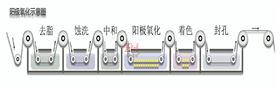 陽極氧化 陽極氧化